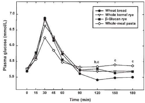 Ballaststoffe - Diagramm